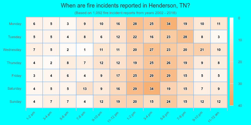 When are fire incidents reported in Henderson, TN?