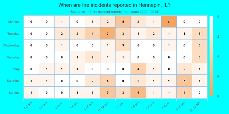 When are fire incidents reported in Hennepin, IL?