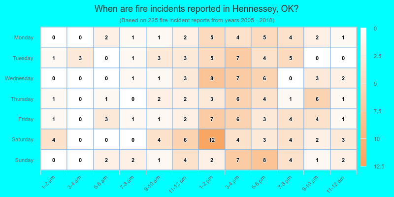 When are fire incidents reported in Hennessey, OK?