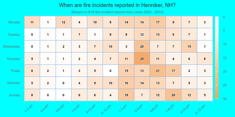 When are fire incidents reported in Henniker, NH?