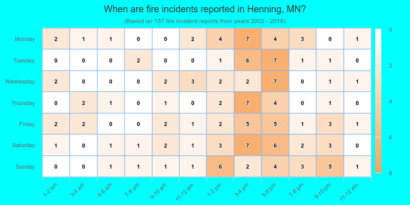 When are fire incidents reported in Henning, MN?