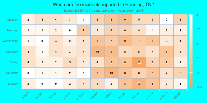 When are fire incidents reported in Henning, TN?