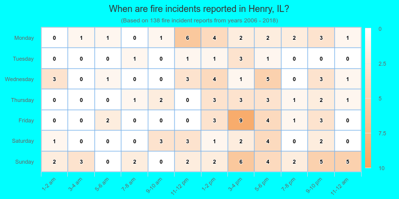 When are fire incidents reported in Henry, IL?