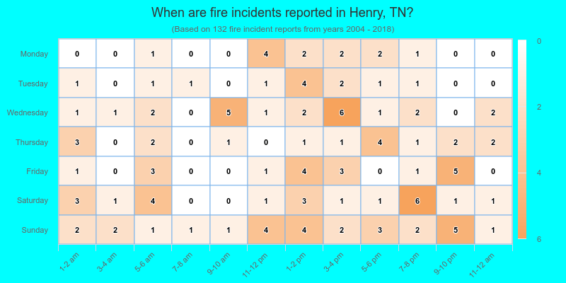 When are fire incidents reported in Henry, TN?