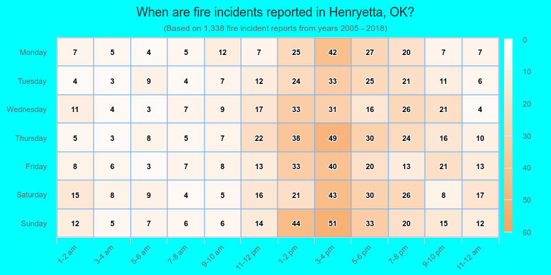 When are fire incidents reported in Henryetta, OK?