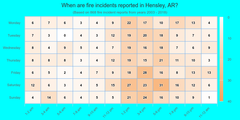 When are fire incidents reported in Hensley, AR?
