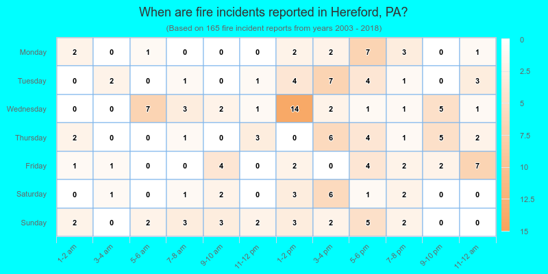 When are fire incidents reported in Hereford, PA?