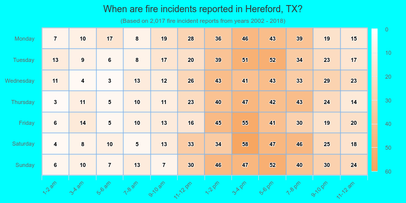 When are fire incidents reported in Hereford, TX?