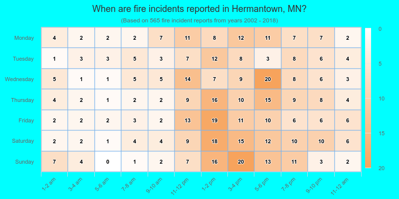 When are fire incidents reported in Hermantown, MN?