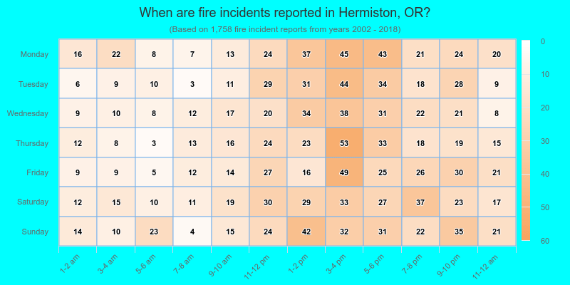 When are fire incidents reported in Hermiston, OR?