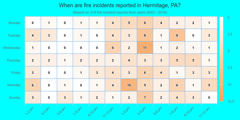 When are fire incidents reported in Hermitage, PA?