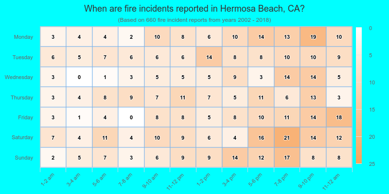 When are fire incidents reported in Hermosa Beach, CA?
