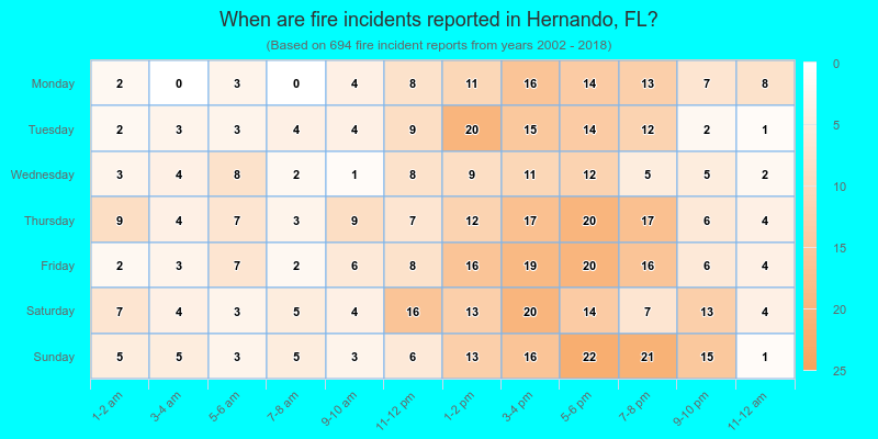 When are fire incidents reported in Hernando, FL?