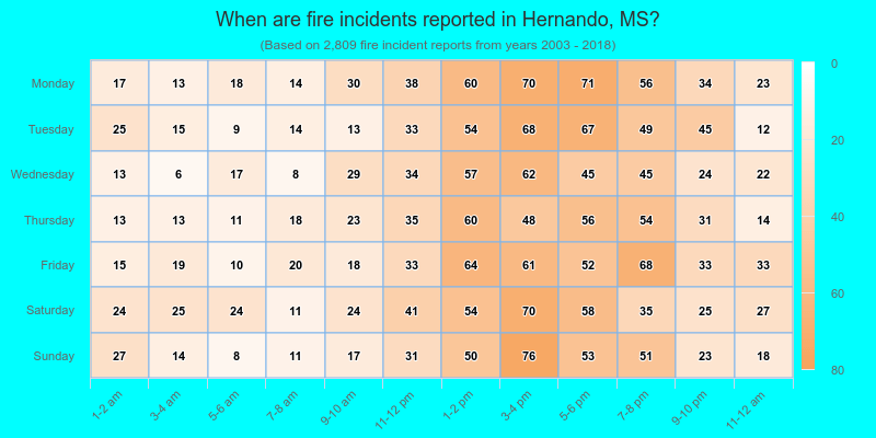 When are fire incidents reported in Hernando, MS?