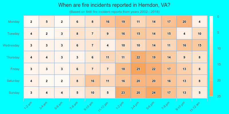 When are fire incidents reported in Herndon, VA?