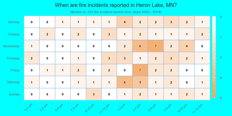 When are fire incidents reported in Heron Lake, MN?
