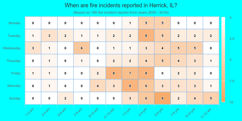 When are fire incidents reported in Herrick, IL?