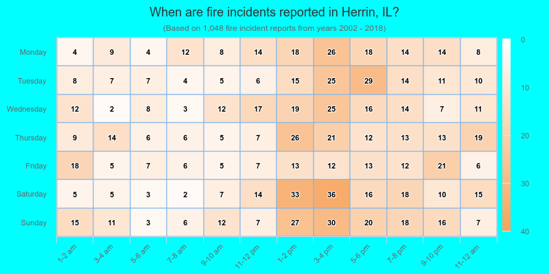 When are fire incidents reported in Herrin, IL?