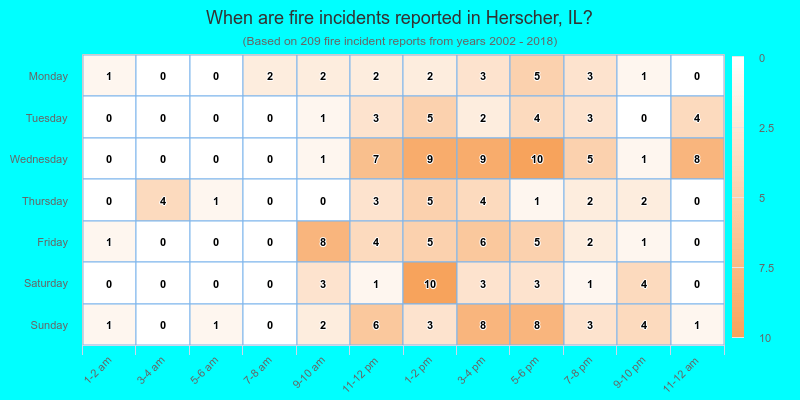 When are fire incidents reported in Herscher, IL?