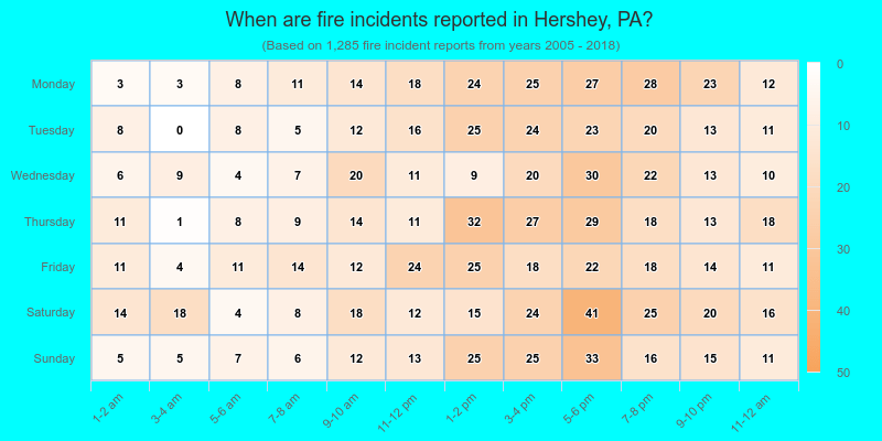 When are fire incidents reported in Hershey, PA?