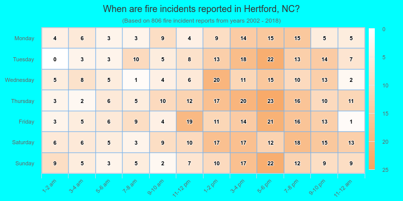 When are fire incidents reported in Hertford, NC?