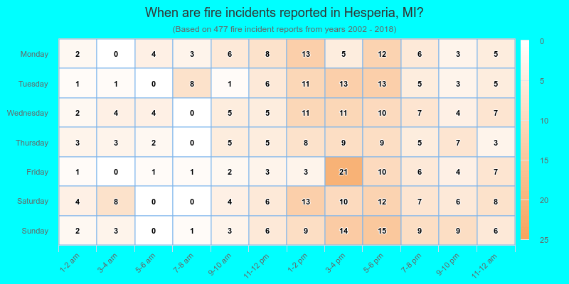 When are fire incidents reported in Hesperia, MI?