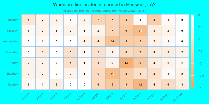 When are fire incidents reported in Hessmer, LA?