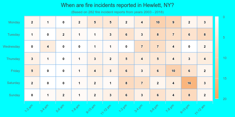 When are fire incidents reported in Hewlett, NY?