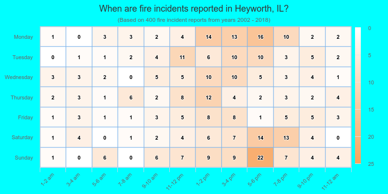 When are fire incidents reported in Heyworth, IL?