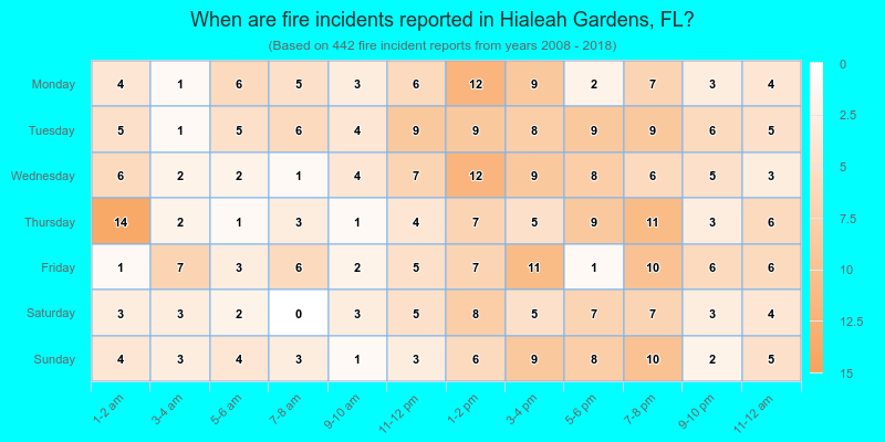 When are fire incidents reported in Hialeah Gardens, FL?