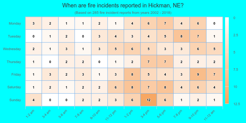When are fire incidents reported in Hickman, NE?