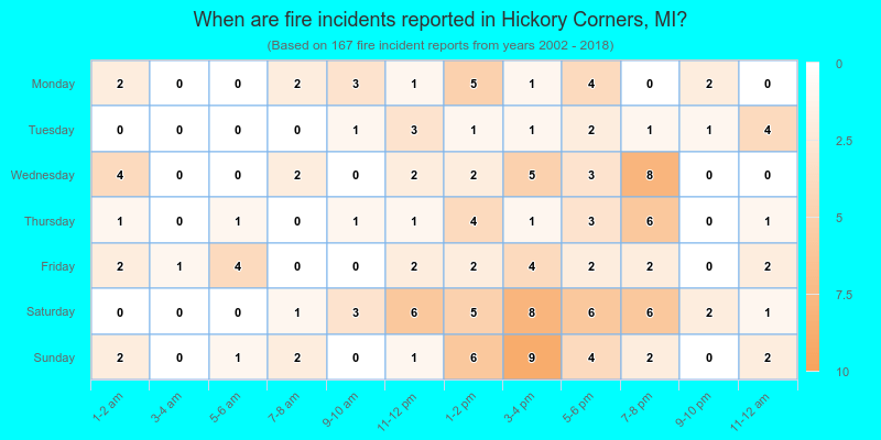 When are fire incidents reported in Hickory Corners, MI?