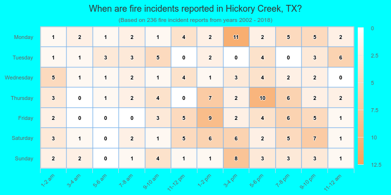 When are fire incidents reported in Hickory Creek, TX?