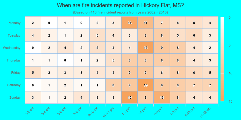 When are fire incidents reported in Hickory Flat, MS?