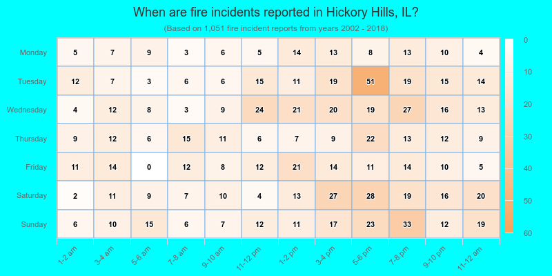 When are fire incidents reported in Hickory Hills, IL?