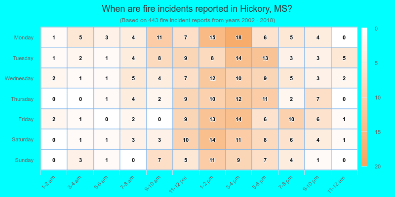 When are fire incidents reported in Hickory, MS?