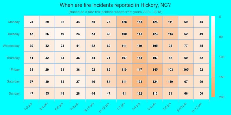 When are fire incidents reported in Hickory, NC?