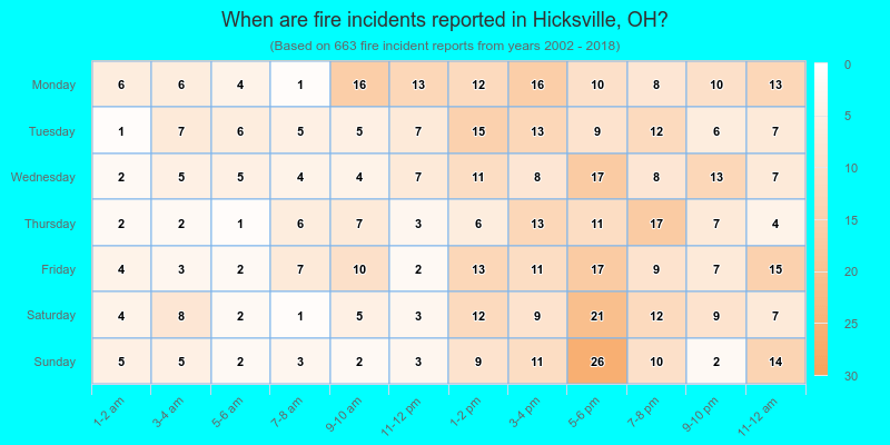 When are fire incidents reported in Hicksville, OH?