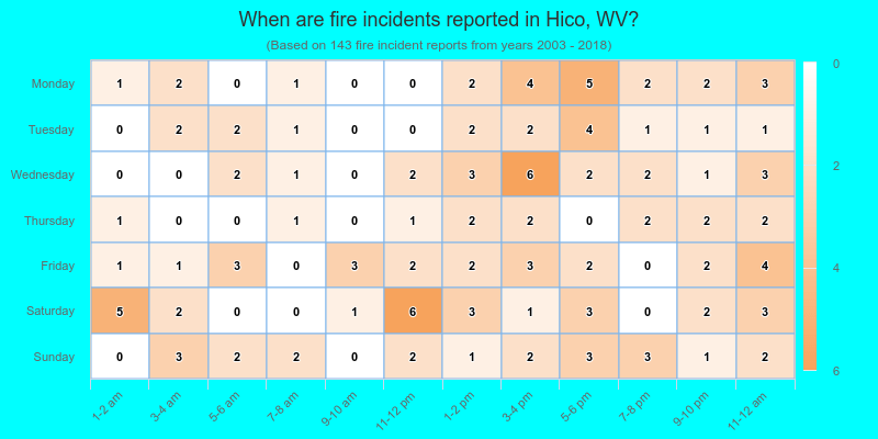 When are fire incidents reported in Hico, WV?