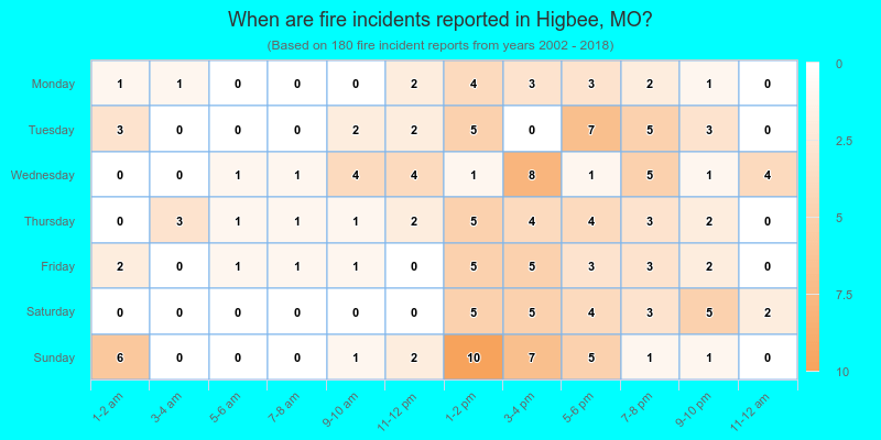 When are fire incidents reported in Higbee, MO?