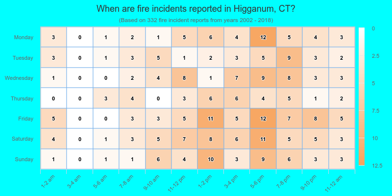When are fire incidents reported in Higganum, CT?