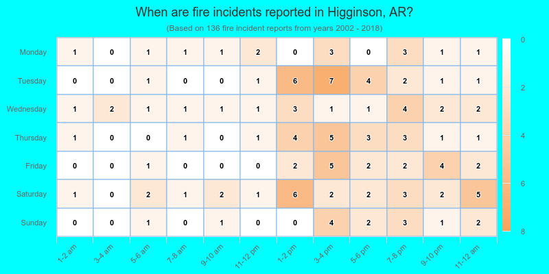 When are fire incidents reported in Higginson, AR?