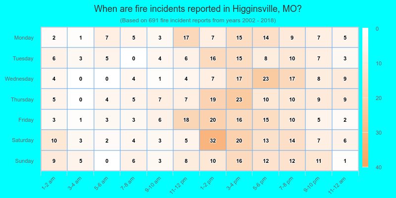 When are fire incidents reported in Higginsville, MO?