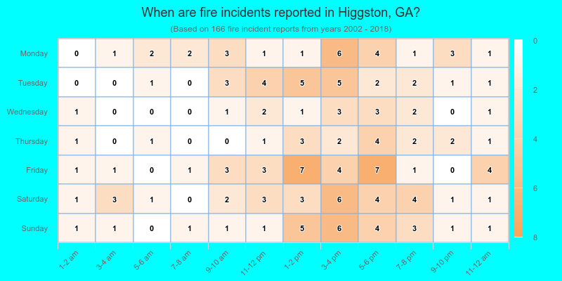 When are fire incidents reported in Higgston, GA?
