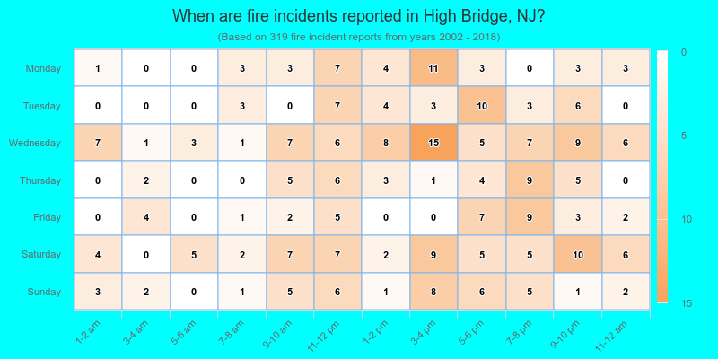 When are fire incidents reported in High Bridge, NJ?