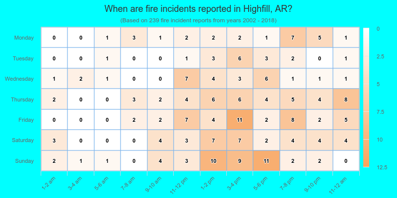 When are fire incidents reported in Highfill, AR?