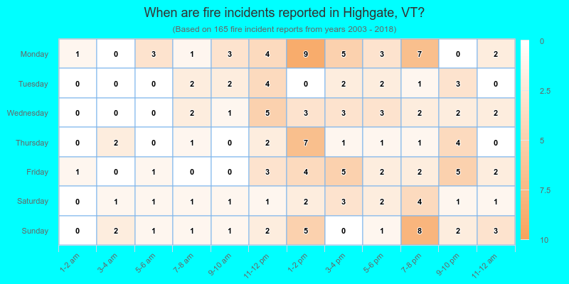 When are fire incidents reported in Highgate, VT?
