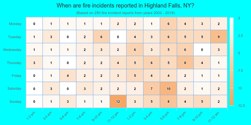 When are fire incidents reported in Highland Falls, NY?