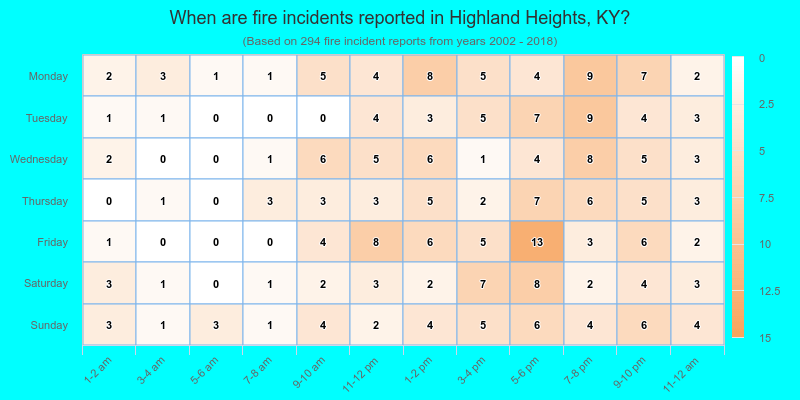 When are fire incidents reported in Highland Heights, KY?