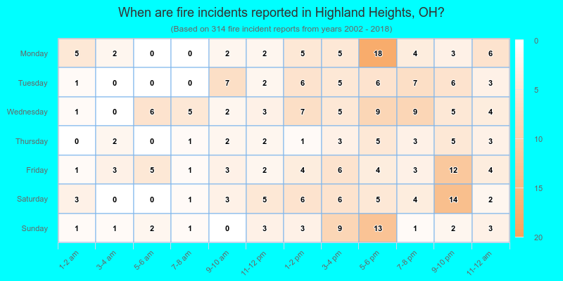 When are fire incidents reported in Highland Heights, OH?